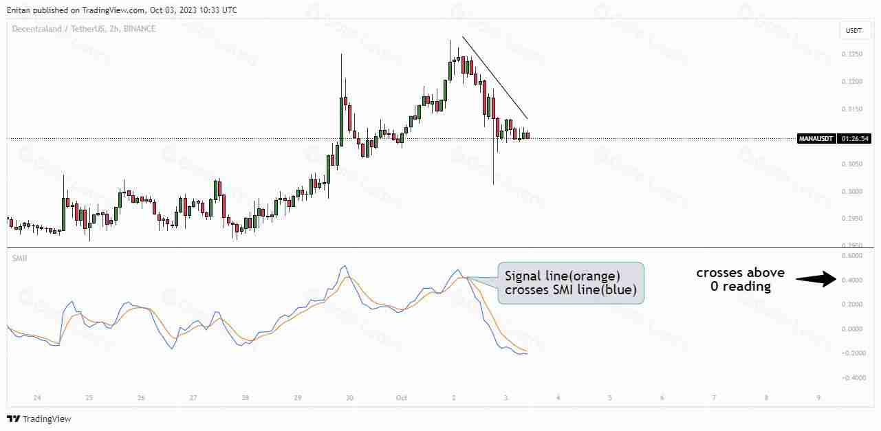 什么是SMI Ergodic遍历性指标？如何在交易中使用SMI遍历性指标？[2025最新]